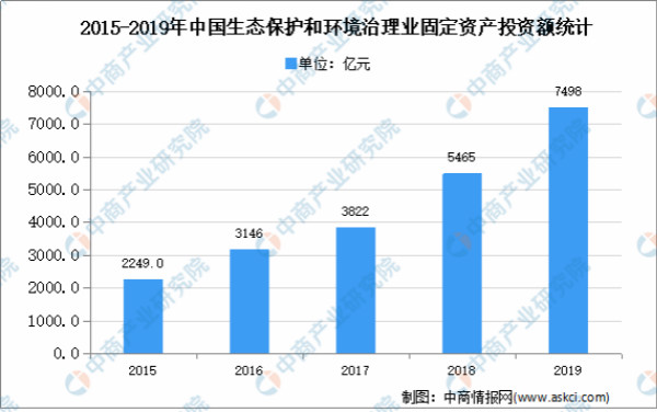 2021年中國環(huán)保行業(yè)市場現(xiàn)狀分析：行業(yè)快速發(fā)展