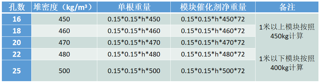 怎么樣來計算一下脫硝催化劑的體積用量