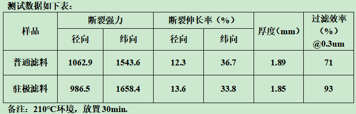 你知道靜電駐極復(fù)合過濾材料什么樣子嗎？e—塵氟綠-靜電駐極復(fù)合過濾材料