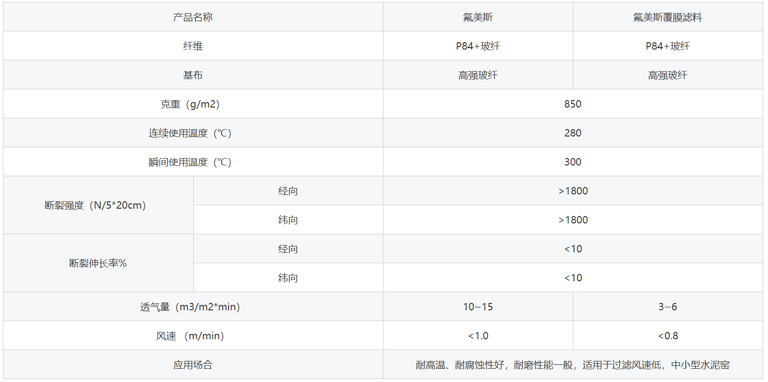 氟美斯除塵布袋詳細(xì)參數(shù)